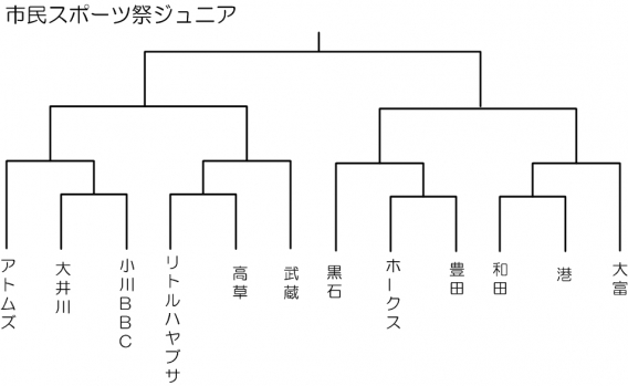 市民スポーツ祭　ジュニア　トーナメント表